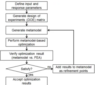 Fig. 4 Procedure of the metamodel-based design  optimization