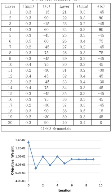 Fig. 7 Layered composite structure with ply thickness  and angle of orientation