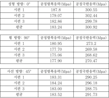 Table 2 Coefficients of Johns-Cook yield model