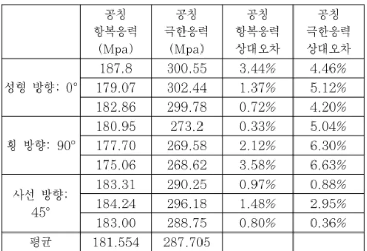 Table 3 Percent error between the average value and  the law value of yield stress and ultimate stress