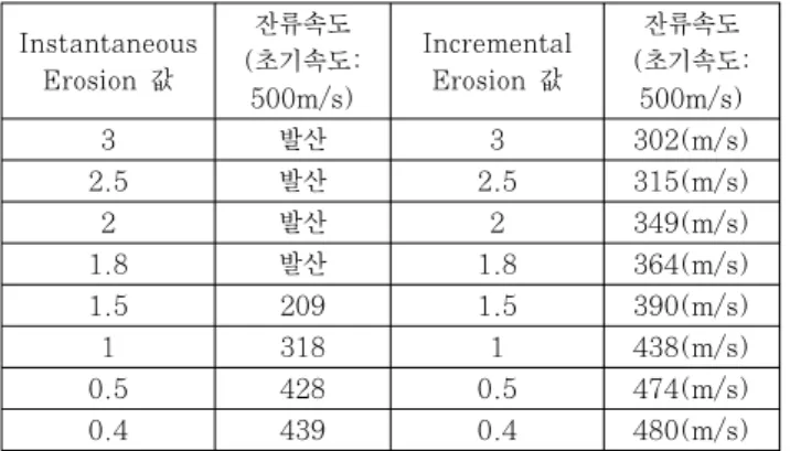 Table 8 Residual velocity according to the erosion value