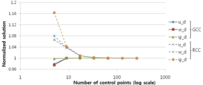 Fig. 4 Normalized solutions at the loading tip with RCC  and GCC-based approaches