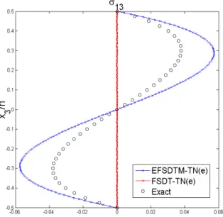 Fig. 3 In-plane stress of a [0/90/90/0] composite  plates under uniform temperature rise