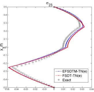 Fig. 4 Transverse shear stress of a [0/90/0/90] 
