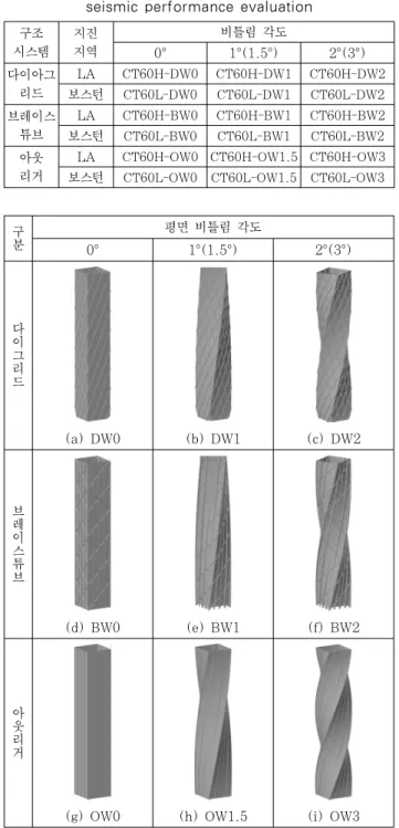 Fig. 3 A configuration of all prototype models구조시스템지진지역비틀림 각도0°1°(1.5°)2°(3°)다이아그리드LACT60H-DW0CT60H-DW1 CT60H-DW2보스턴CT60L-DW0CT60L-DW1CT60L-DW2브레이스튜브LACT60H-BW0CT60H-BW1CT60H-BW2보스턴CT60L-BW0CT60L-BW1CT60L-BW2아웃리거