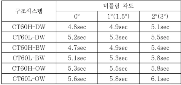 Table 4 Natural period of structural systems두께비를 적용하였다. 또한 모든 부재설계 시 풍변위를 H/500 범위 내에 만족시킬 수 있는 강성을 갖게 부재설계를 하였다.각  부재의  강도에  대한  강도체크는  AISC2005를  기준으로  하여  요구성능비(Demand-Capacity  Ratio,  DCR)가  1을  초과하지  않는  범위  내에서  부재설계를  하였다