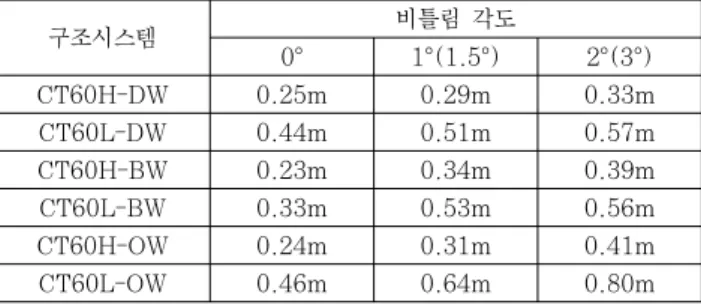 Fig. 4 A Nonlinear model for each elements이  Boston  지역과  LA  지역  모두  건물의  비틀림  각도가  증가할수록  주기가  증가하였다