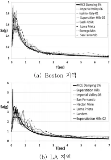 Fig. 5 Selection of earthquake records for nonlinear  time history analysis