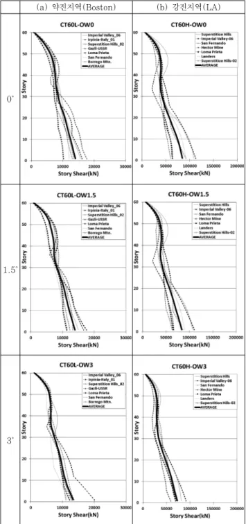Fig. 11 Story drift ratio of outrigger system from NLRH