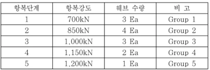 Table 5 Yield Stage of SW-RC Specimen