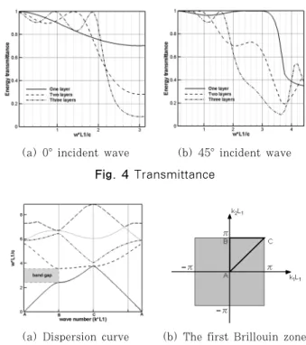 Table 1 Material properties