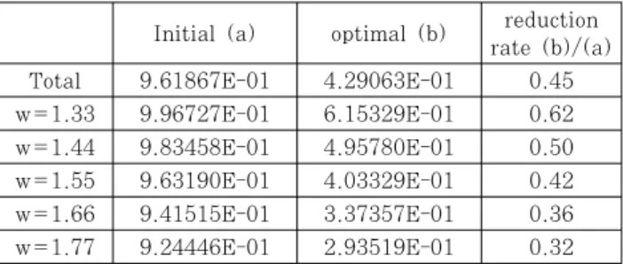 Table 4 Minimization energy transmittance(45˚)