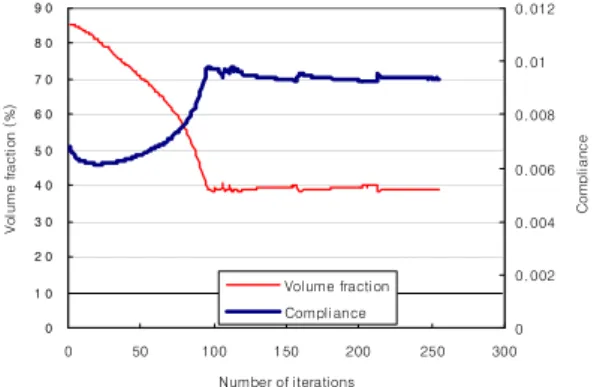 Fig. 10 and Fig. 11 show the optimization history  of  case  (a)  and  (b).  Together  with  Table  1,  we  can  notice  that  the  developed  method  is  very  efficient