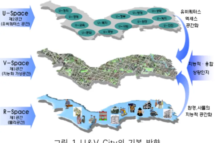 그림 1 U&amp;V City의 기본 방향 그림 2 가상현실 기술의 적용 사례분야내용건설교육 토목시설물 등의 구조와 원리 등을 증강현실을 통해 가시화함으로써 탁월한 교육효과 가능시설물 유지관리지하매설물과  같이  비가시적인  시설물들을  증강현실기술을 이용하여 실세계에 나타냄으로써 효과적인 유지관리 가능도시방재가상현실 기술을 이용하여 발생 가능한 재해를 미리 예 측하고,  3차원  시각화를  통한  사실적인  표현으로  재해 발생 시 대응능력 향상 지리