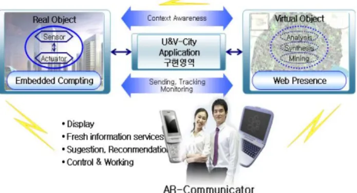 그림 3 AR-Computing의 개념 수  있는  분야와  이를  통한  실질적인  이점을  나타냈고,  그림 2에 가상현실 기술의 실제 적용 사례를 나타내었다.2.2 유비쿼터스 가상도시(U&amp;V-City)의 개념U-City는  실제  도시환경에서  입주민(Ubitizen)과  도시·인프라의  욕구충족을  위한  상호작용에  초점을  둔다