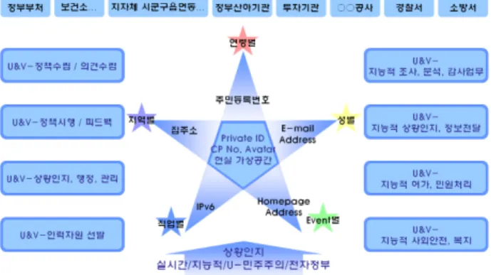그림 11 U&amp;V-City Governance maintain Infrastructures