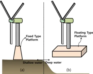 그림 1 Wind turbine platform types; (a) Fixed type  platform, (b) Floating type platform