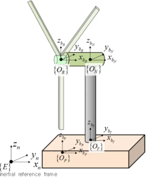 그림 3 Reference frames of the floating offshore wind  turbine