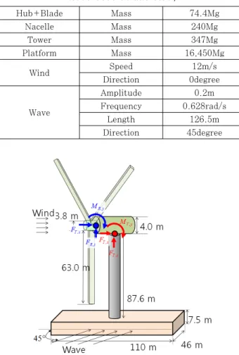 표 1 Properties of the floating wind turbine, wind, and  wave used in this study