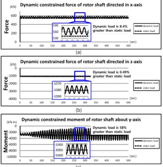 그림 7 Simulation results of dynamic constrained  Force of rotor shaft