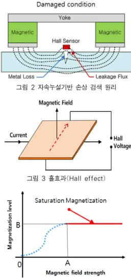 그림 1 케이블 등반로봇  그림 2 자속누설기반 손상 검색 원리 그림 3 횰효과(Hall effect) 그림 4 자기이력곡선의 포화자화 구간는  효과적인  케이블  비파괴  검사법이  요구되고  있지만  여러 가닥의  와이어로  이루어진  케이블  부재의  구조적  특성과  낮은  접근성으로  인해  적절한  검사법이  미비한  상황이다