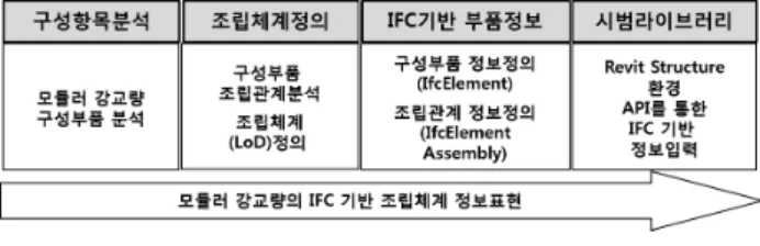 그림 1 모듈러 강교량 상부모듈의 IFC 기반 조립체계 정보표현 방법한,  강인석  등(2008)은  철도역사  시설물을  대상으로  3차원 기반의  시공시뮬레이션  기능을  구축하여  공정관리의  시각화와  시공  적정성  판단에  활용하였으며,  김성훈  등(2011)은 토목시설물을 대상으로 토목공사의 종류별, 관리 분야별 3차원  기반의  BIM  활용방안을  제시하였으며  실제  프로젝트에 적용하여 그 활용성을 입증하였다