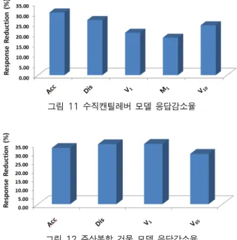 그림 11 수직캔틸레버 모델 응답감소율 그림 12 주상복합 건물 모델 응답감소율속도 시간이력의  파형에서 고주파수 성분이  상당히 나타나고 있으며,  고차모드의  응답이  상당비중  포함되어  있음을  알  수 있다