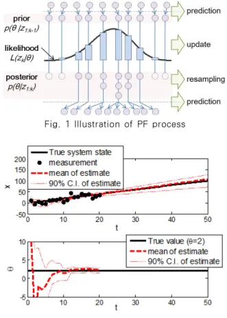 Fig. 1 Illustration of PF process