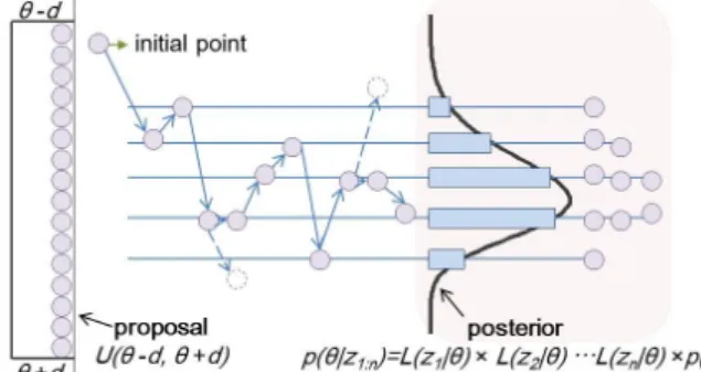 Fig. 4 The results from OBM in the simple example보가  포함된  우도와  사전분포를  모두  곱한  것으로  나타나며, 