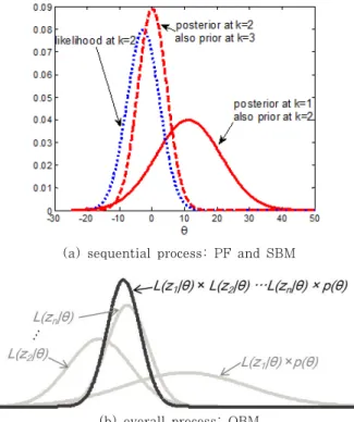 Fig. 5 Illustration of the Bayesian inference2.4 세 가지 방법의 비교
