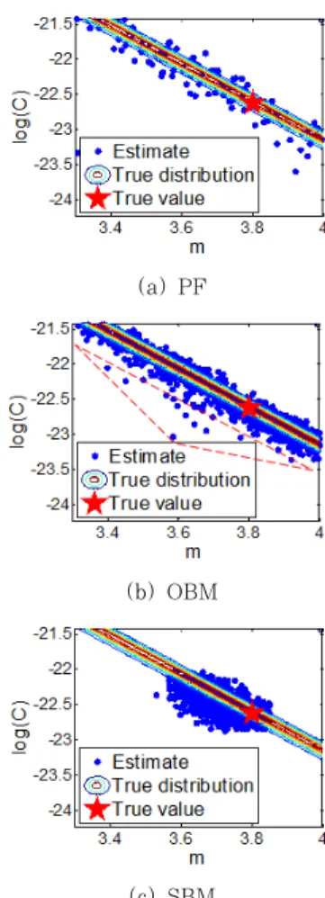 Fig. 8 The results of estimated parameters at 1000 cycles(a) crack growth prediction with estimated parameters at 