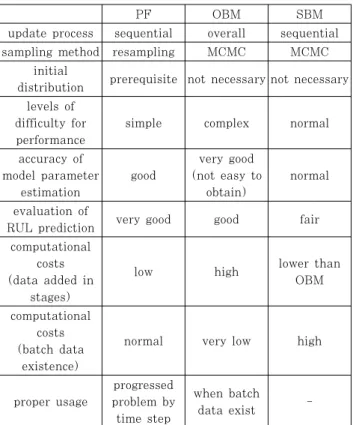 Fig. 9 The RUL prediction