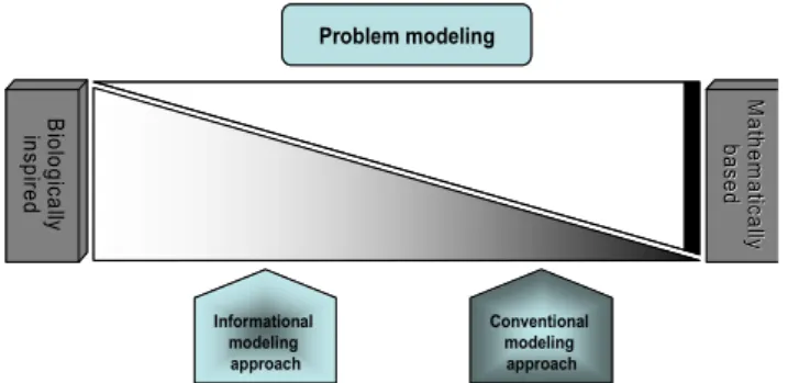 Fig. 1 Classification of modeling process only possible modeling approach that can describe the physical  behavior  of  the  event