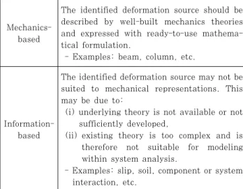 Table 1 Classification of components in hybrid modeling  framework