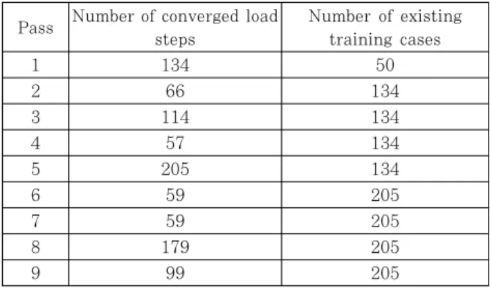Table 2 Collection of training cases in model updatingis  defined as a continuous function of displacement