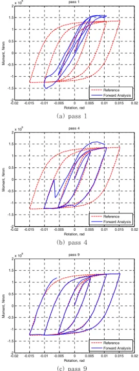 Fig. 5 Evolution in model updating 