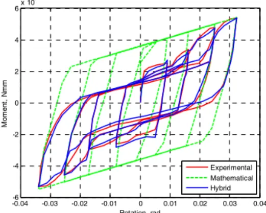 Fig. 7 Comparison of moment-rotation curves of the  angle connection