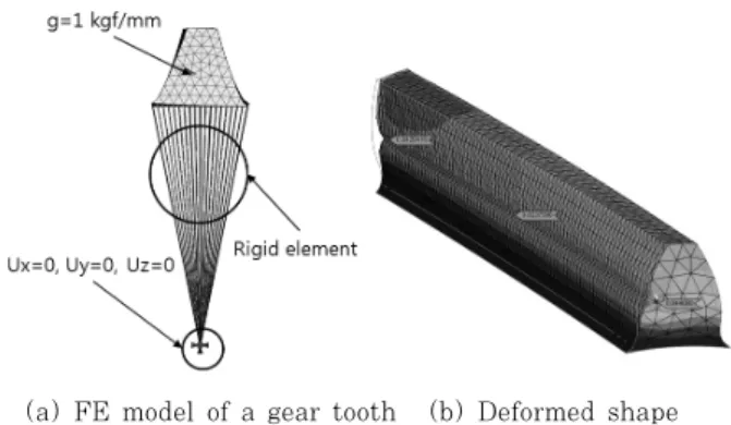 Table 2 The computed tooth stiffnesses coefficient of  helical gears