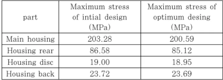 Table 6 Comparison between intial and optimum  gearbox housing designs