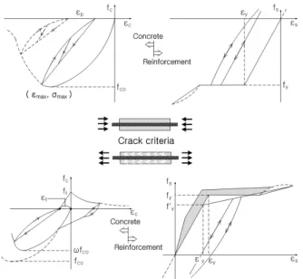 Fig. 1 Fiber beam-column element in the local reference  system : subdivision of cross section into fibers
