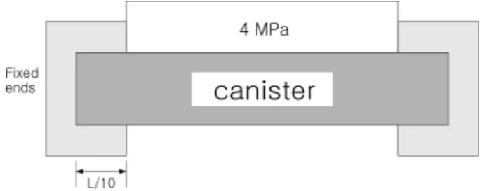 Fig. 2 Load condition during the ground water  saturation(both fixed ends)