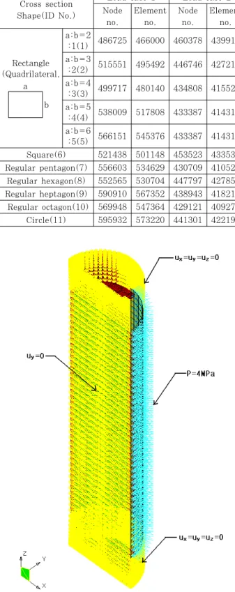 Fig. 5 External loads and boundary conditions for  load case 1(half model, circular cross section)