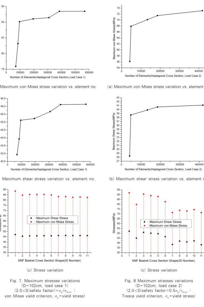 Fig. 8 Maximum stresses variations (D=102cm, load case 2) (2.0≤S(safety factor≡0.5   /      :  Tresca yield criterion,    =yield stress)