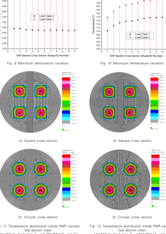 Fig. 12 Temperature distribution inside PWR canister (top section view)