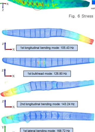 Fig. 6 Stress distribution: Al 6061-T6