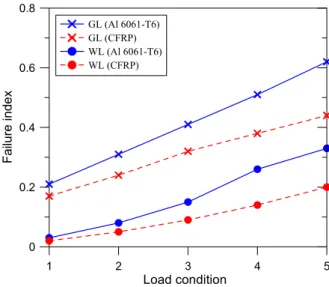 Fig. 9 Stress distribution: CFRP [(0/±45/90) S ] 3