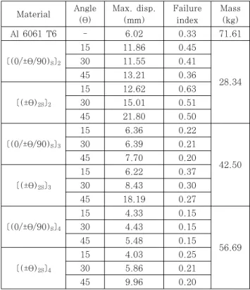 Table 3 Structural performance improvements with  respect to laminate angle and thickness: GL 5