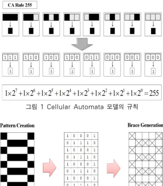 그림 1 Cellular Automata 모델의 규칙 그림 2 CA규칙에 의한 브레이스 패턴 생성 과 같다. 특히  위상최적화  결과로  생성된  초기  형태를  확장하여  전 체  구조시스템을  설계하기  위해선  연결  부재  시스템의  브레 이스  배치  형상을  결정하는  것이  중요하게  된다