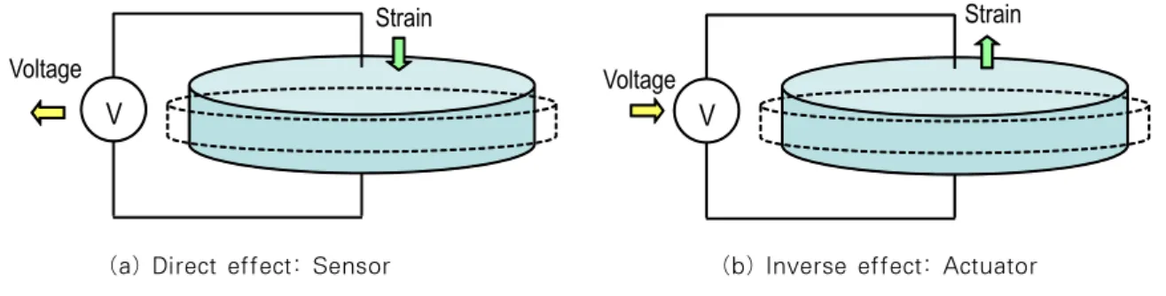 Fig. 2 1-D PZT-structure interaction in direct  piezoelectric effect