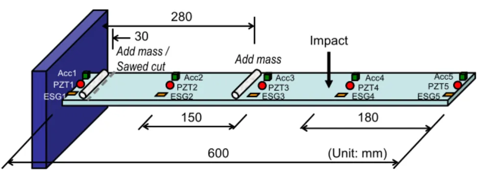 Fig. 3 Experimental setup for lab-scale beamimpact  force  was  applied  at  a  location  180mm 